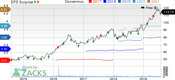 American Water Works Company, Inc. Price, Consensus and EPS Surprise