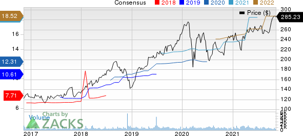 CACI International, Inc. Price and Consensus