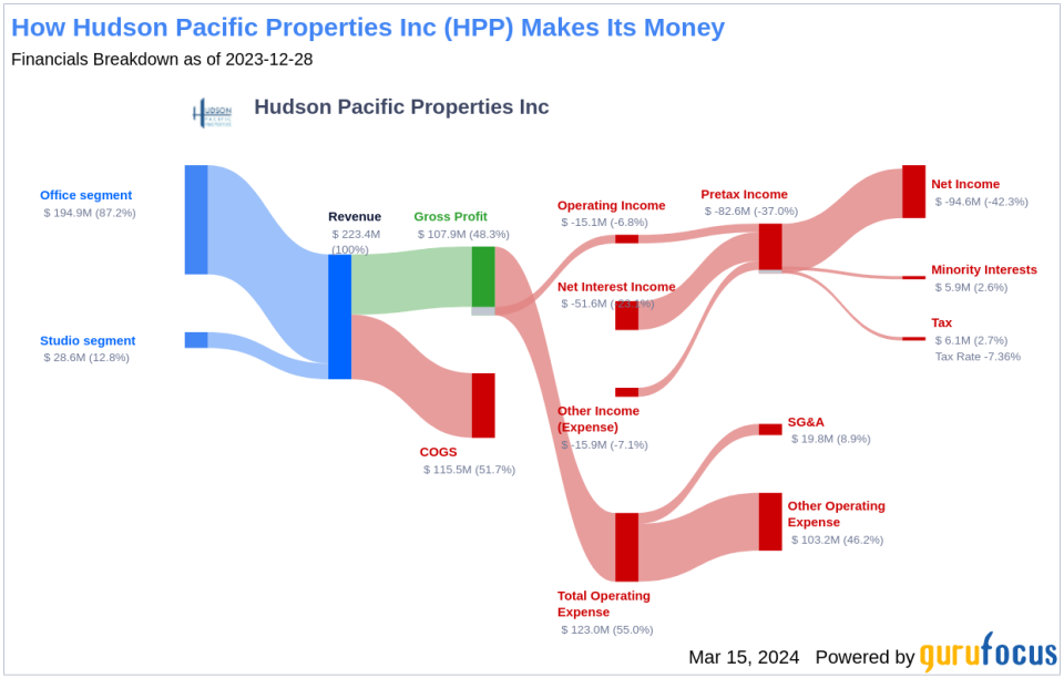 Hudson Pacific Properties Inc's Dividend Analysis