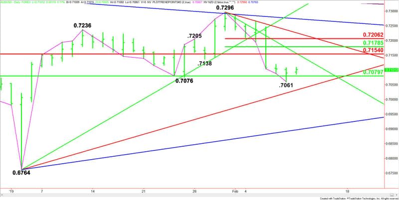 Daily AUD/USD