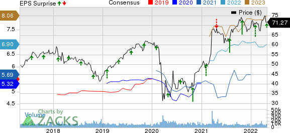 The Hartford Financial Services Group, Inc. Price, Consensus and EPS Surprise