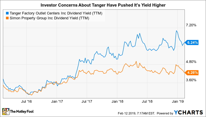 SKT Dividend Yield (TTM) Chart