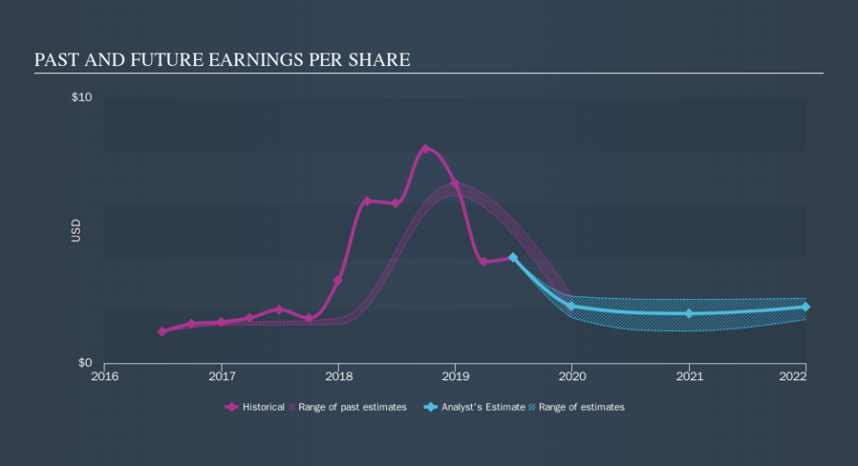 NYSE:H Past and Future Earnings, October 15th 2019