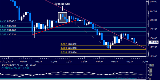 EUR/JPY Technical Analysis: Edging Toward 128.00 Figure 