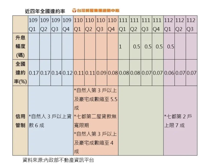 ▲近4年全國房貸違約率與對應升息、信用管制措施。（圖／台灣房屋提供）