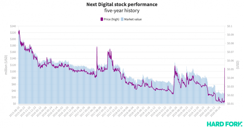 Next Digital, stock