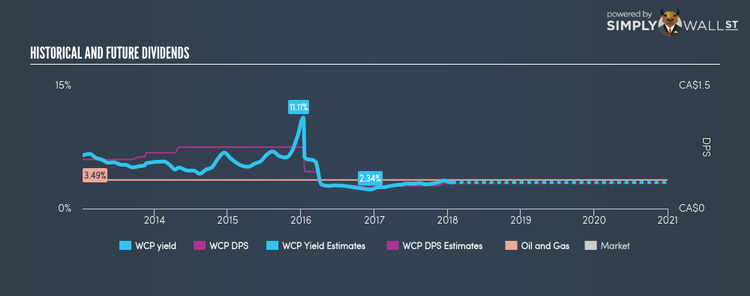 TSX:WCP Historical Dividend Yield Jan 23rd 18