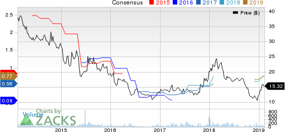 TESSCO Technologies Incorporated Price and Consensus