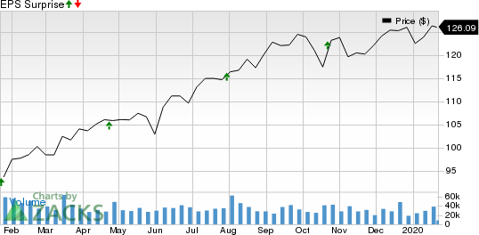 Procter & Gamble Company (The) Price and EPS Surprise