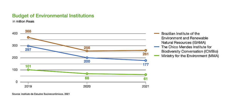 波索納洛執政期間，持續削減巴西環境管理的相關預算，2021年更創下十年新低。