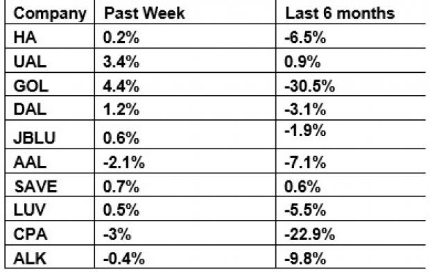 Since expenses on fuel are significant for airlines, the increase in oil prices is not favorable for airlines. The likes of Delta (DAL) have raised their Q2 view for fuel costs per gallon.