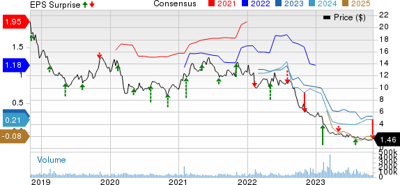 Lumen Technologies, Inc. Price, Consensus and EPS Surprise