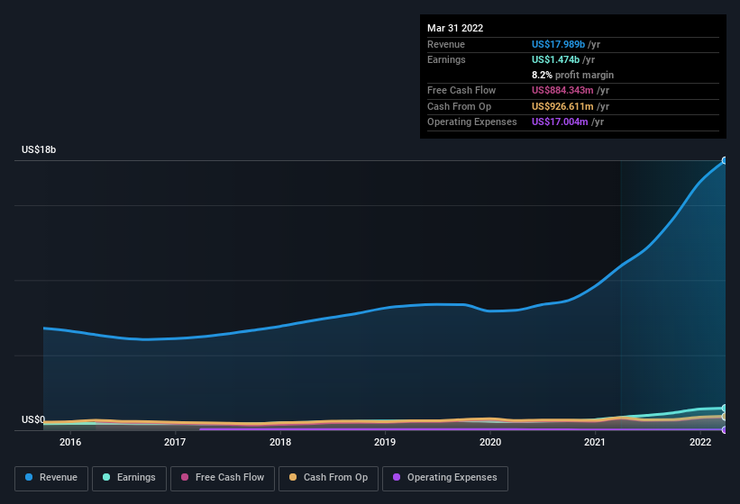 earnings-and-revenue-history