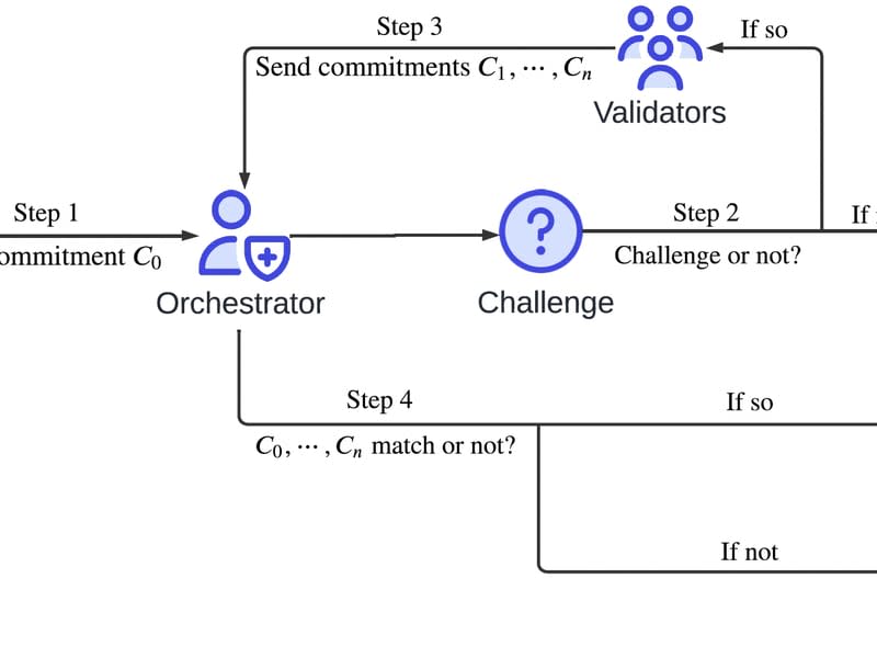 The Proof of Sampling architecture (Zhang et al)