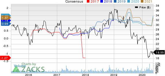 Telephone and Data Systems, Inc. Price and Consensus