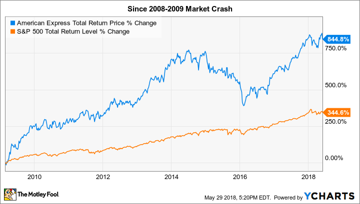 AXP Total Return Price Chart