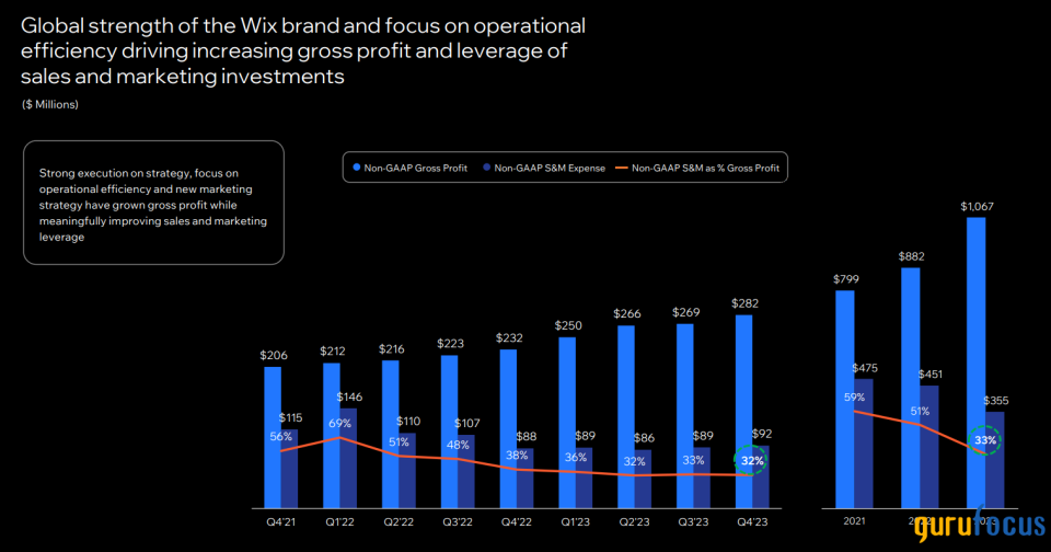 Wix Is Attractively Valued as Revenue, Margins Grow With Robust Innovation