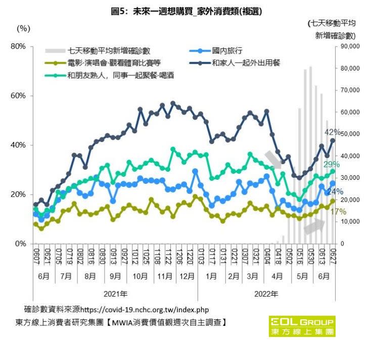 2022年6月最新調查顯示，大家都想外出了。（圖／東方線上提供）