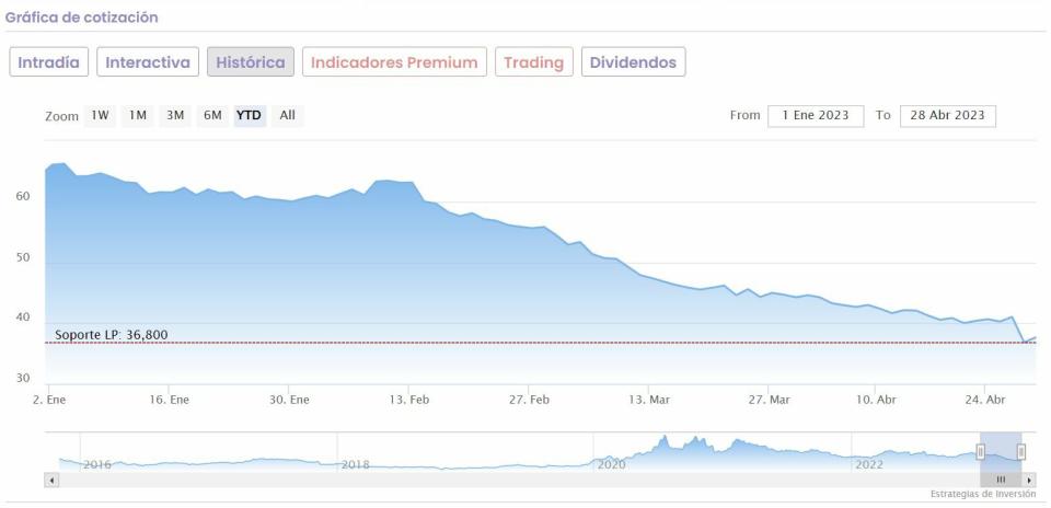 PharmaMar cotización anual del valor 