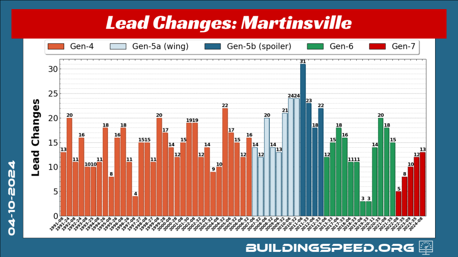 A vertical bar chart showing the lead changes at Martinsville by car generation