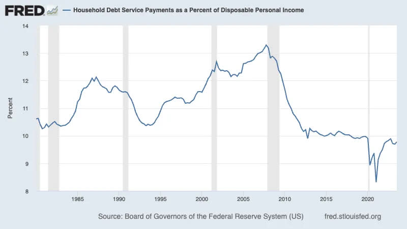 U.S. household finances continue to be very healthy. (Source: FRED via TKer)