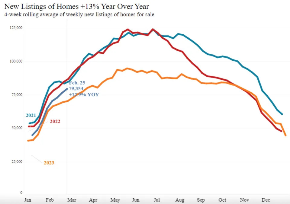 New listings of homes, US housing market