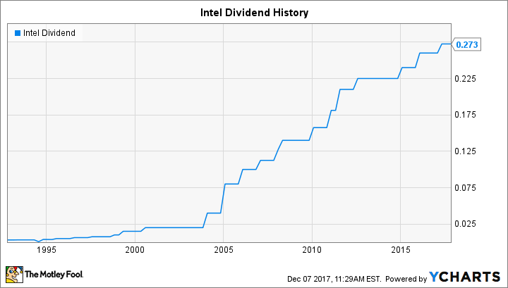 INTC Dividend Chart
