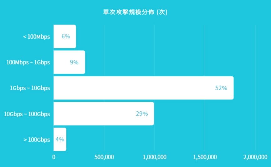 統計單次DDoS攻擊峰值大小，有超過半數落在1Gbps到10Gbps之間。（圖／威睿科技提供）