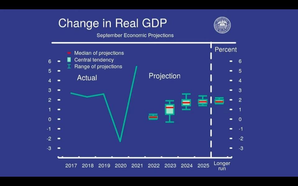 聯準會最新經濟成長預測