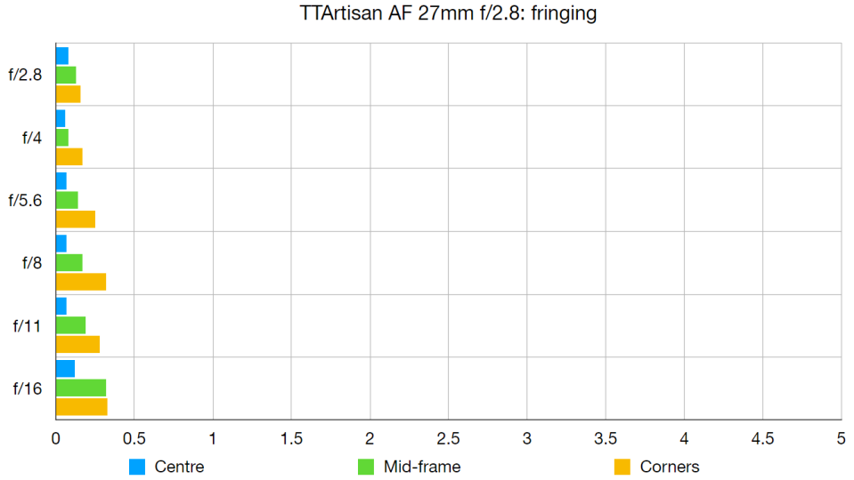 TTArtisan AF 27mm f/2.8 lab graph