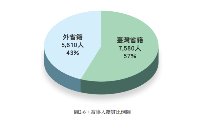 政治受難者當事人籍貫比例圖。   圖：截圖於《任務推動及調查結果報告書》。