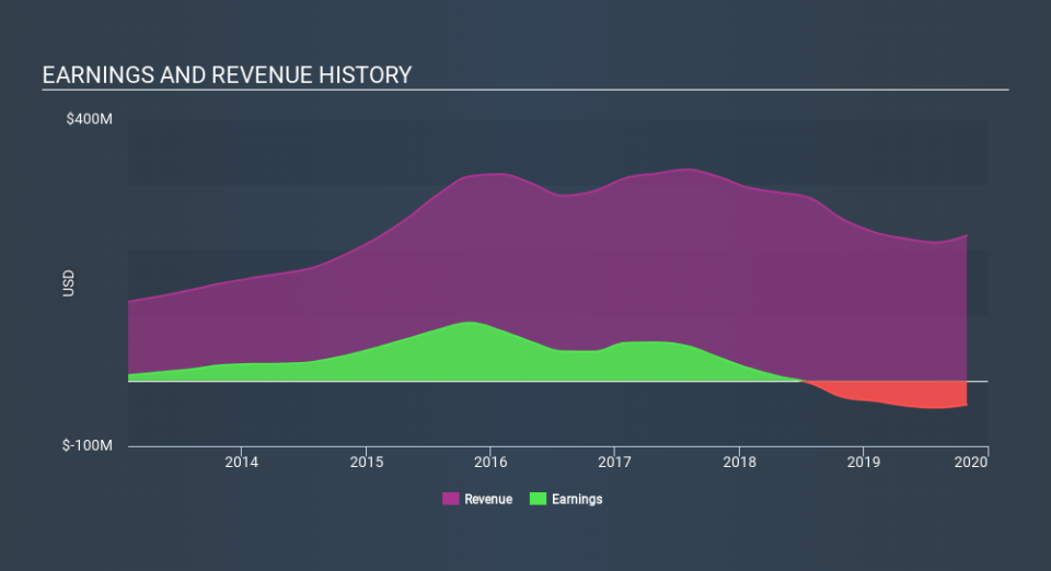 NasdaqGS:AMBA Income Statement, January 6th 2020