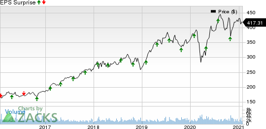 Roper Technologies, Inc. Price and EPS Surprise