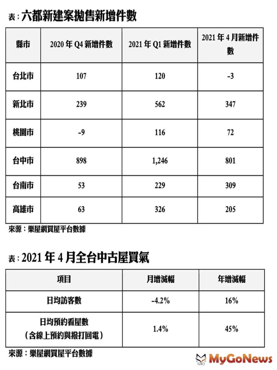 ▲表:六都新建案拋售新增件數及表:2021年4月全台中古屋買氣(資料來源:樂屋網買屋平台數據)