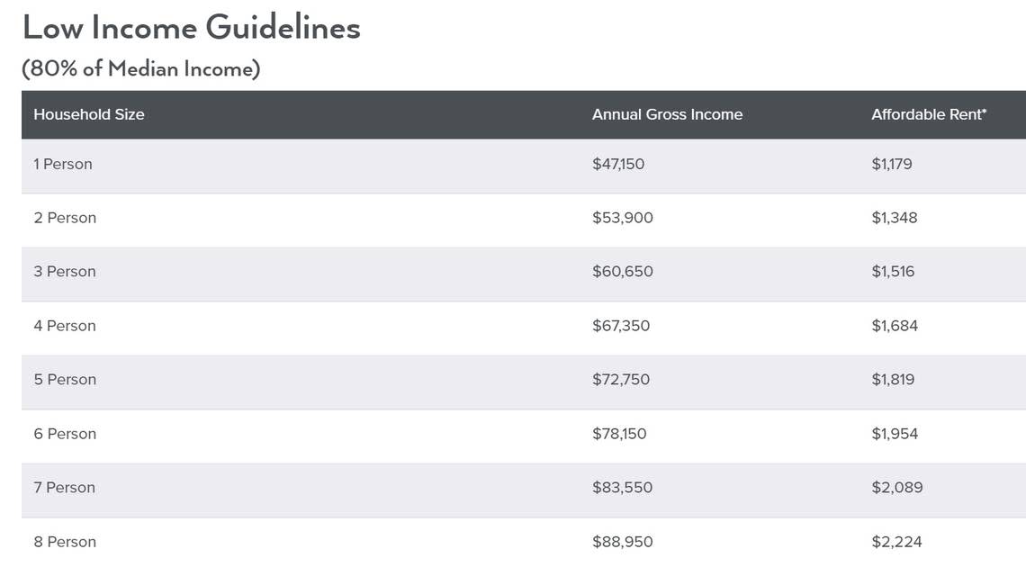 This chart shows how much a household would earn if it’s making 80% of the area median income, according to the city of Boise.