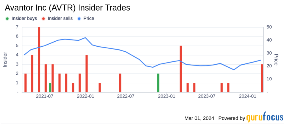 Insider Sell: EVP, AMEA Christophe Couturier Sells 13,074 Shares of Avantor Inc (AVTR)