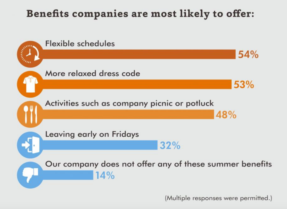 A chart shows the perks companies are most likely to offer.