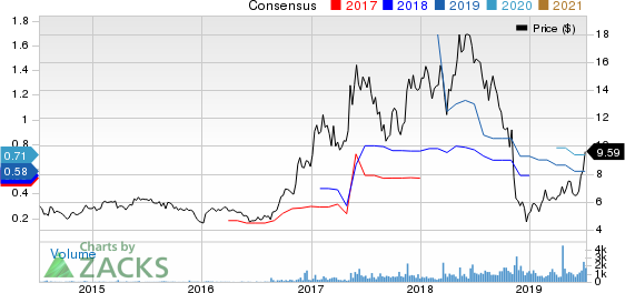 Asure Software Inc Price and Consensus