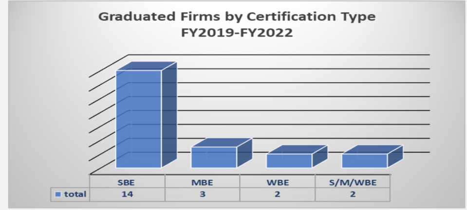 Chart shows how few minority businesses are certified by the county to obtain work on county contracts, a fact that troubled county commissioners.