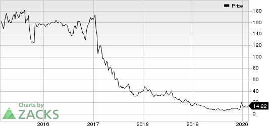 Rite Aid Corporation Price