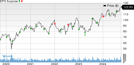 RPM International Inc. Price and EPS Surprise