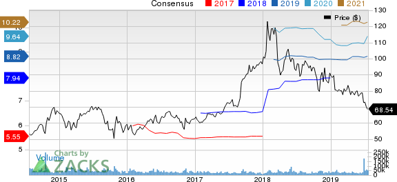 AbbVie Inc. Price and Consensus