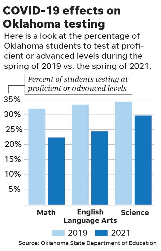 Students' standardized test scores have fallen even further amid the COVID-19 pandemic.