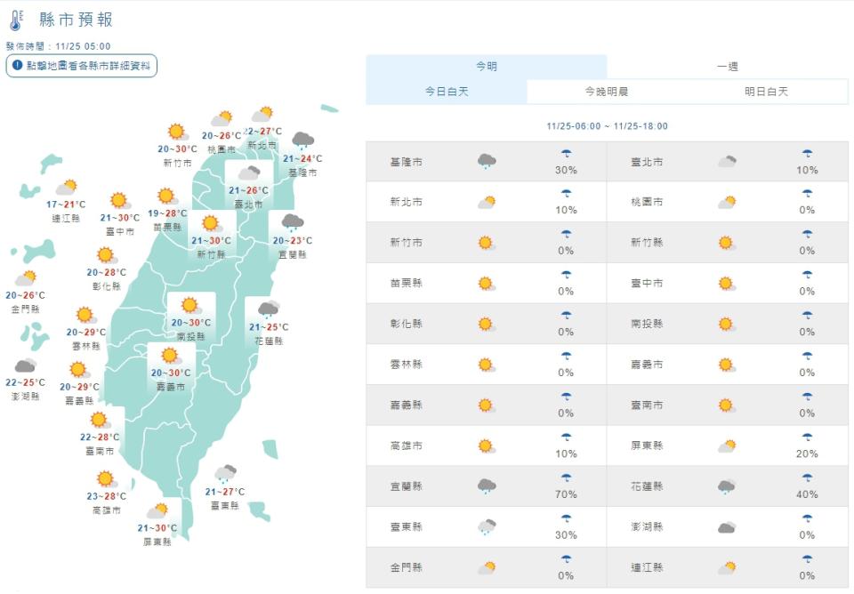 今明東北風減弱 氣象專家：周六平地氣溫下探14度 