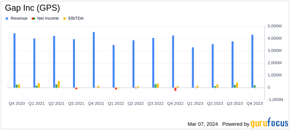 Gap Inc (GPS) Reports Mixed Fiscal 2023 Results and Provides Outlook for 2024