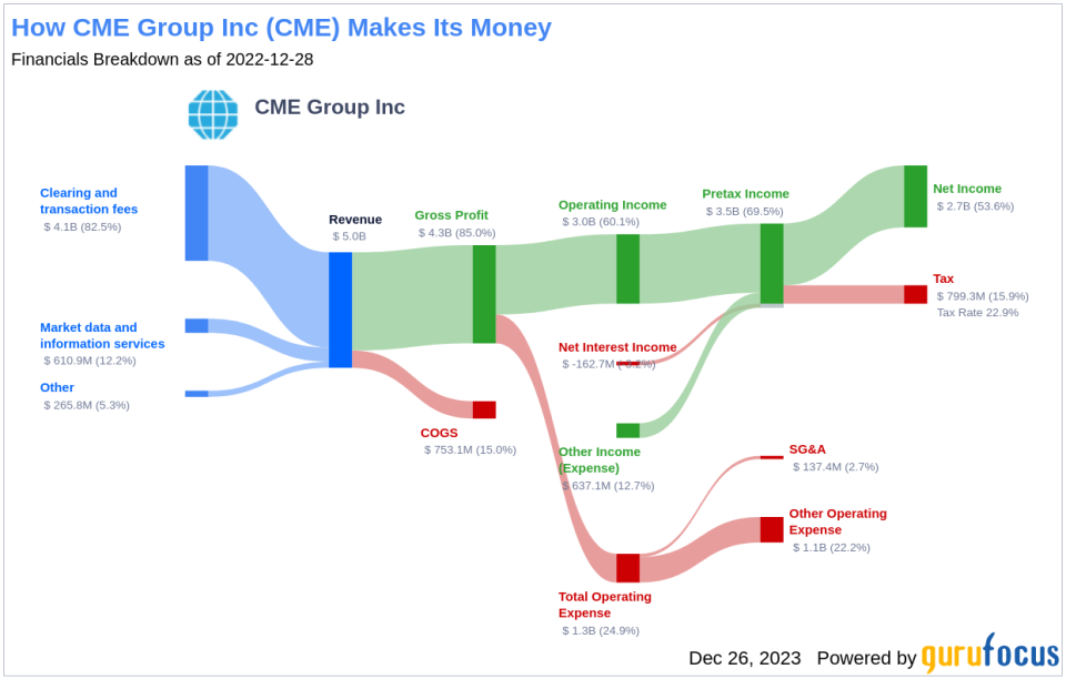 CME Group Inc's Dividend Analysis