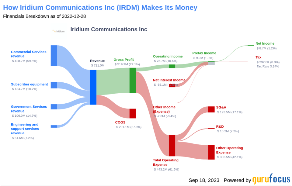 Unveiling Iridium Communications (IRDM)'s Value: Is It Really Priced Right? A Comprehensive Guide