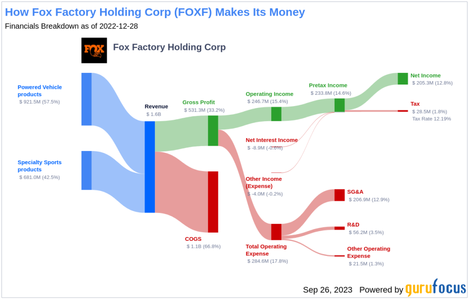 Unveiling Fox Factory Holding (FOXF)'s Value: Is It Really Priced Right? A Comprehensive Guide