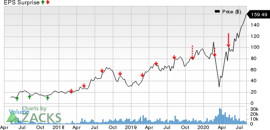 Carvana Co. Price and EPS Surprise