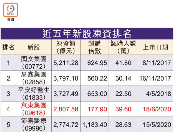 近五年新股凍資排名